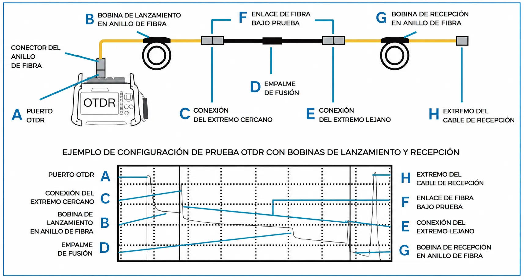 Esquema de conexión del OTDR con bobina de lanzamiento y recepción